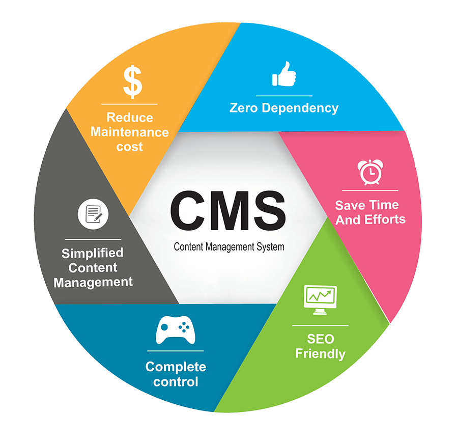 CMS website design in Uganda, Rwanda, Burundi & South Sudan